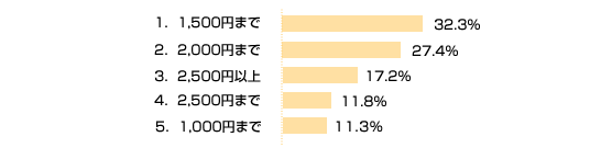 第25回アンケート結果