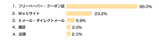緊急アンケート結果　その１